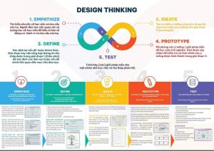 Design Thinking