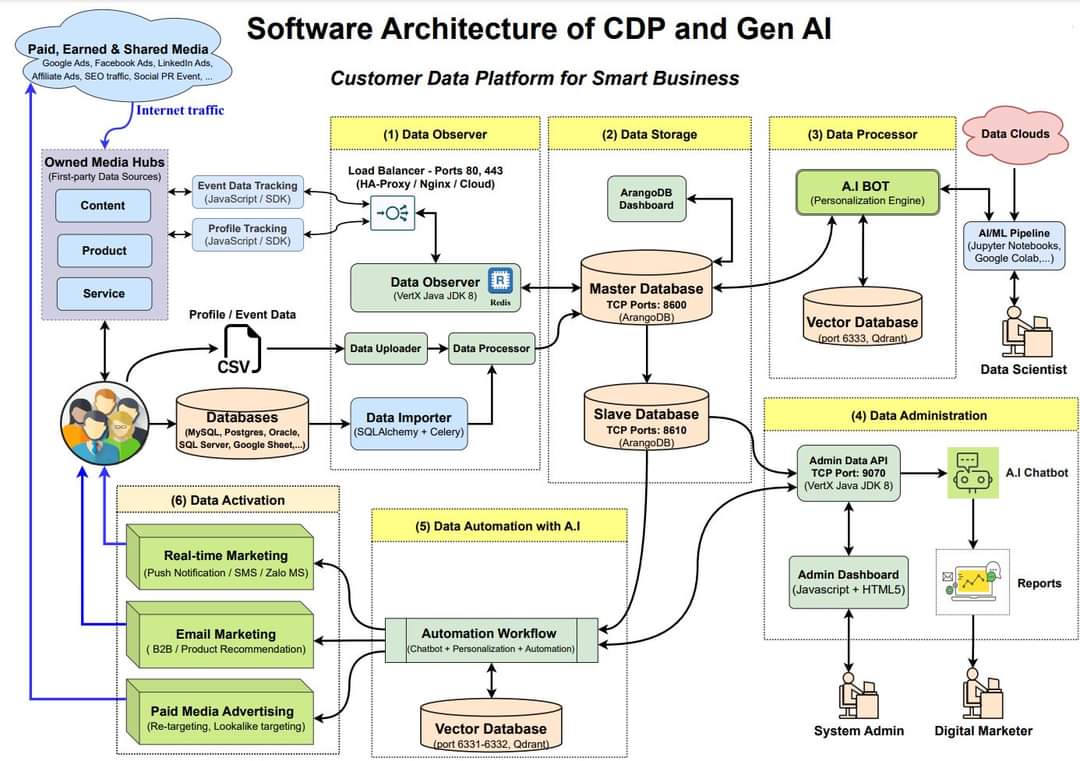 CPD and AI