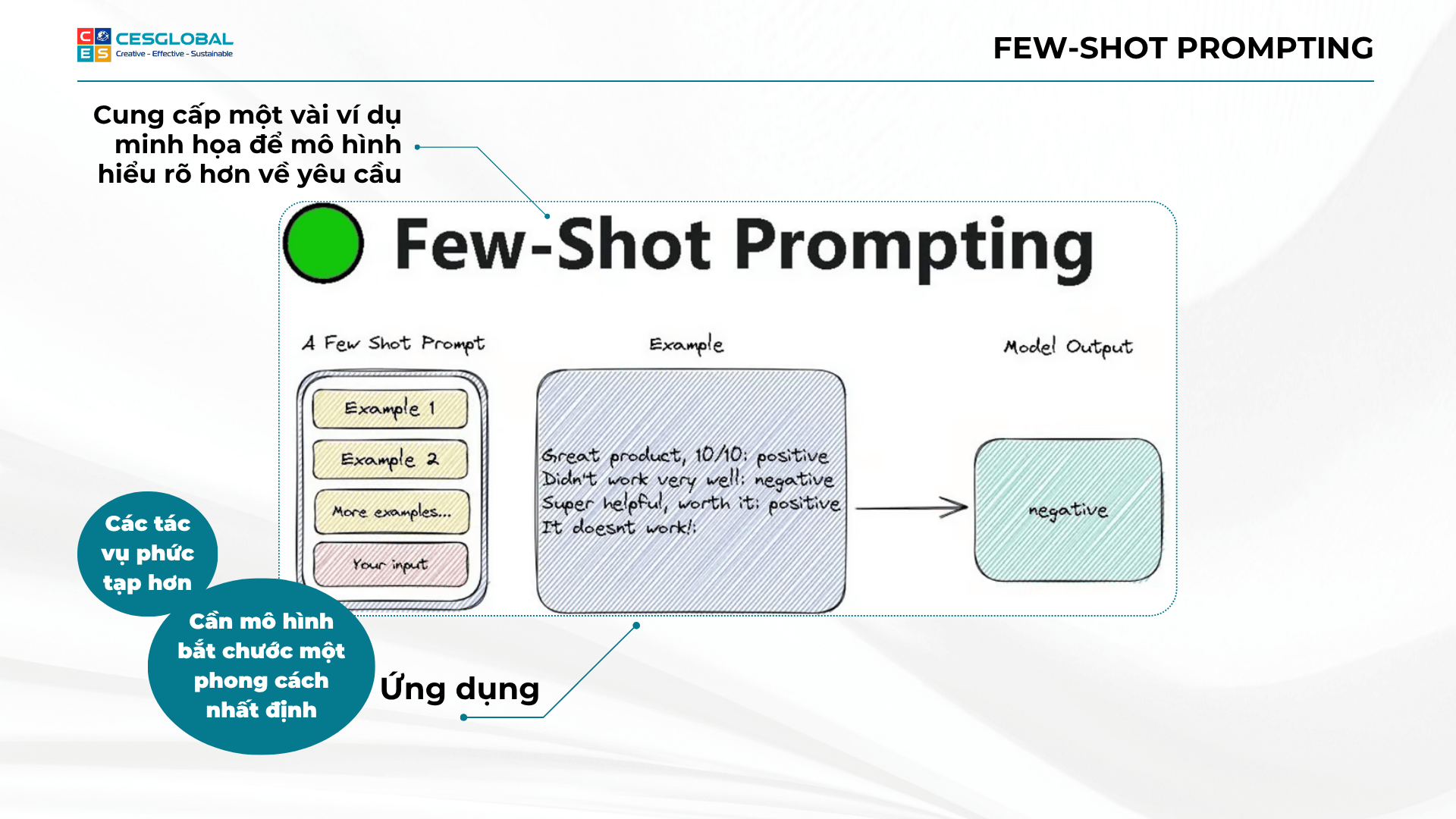 Sơ đồ minh họa kỹ thuật Few-Shot Prompting cơ bản với ví dụ đầu vào