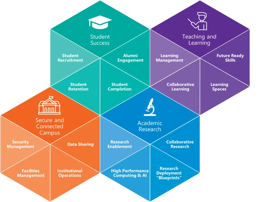 AI trong giáo dục đại học được biến đổi như thế nào - picture by microsoft education